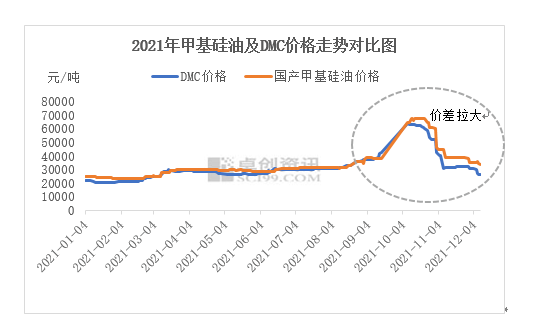 遼源市供需偏緊 甲基硅油與原料價差拉大