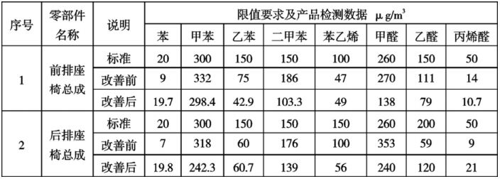 東莞市汽車座椅聚氨酯發(fā)泡 VOC 優(yōu)化方法