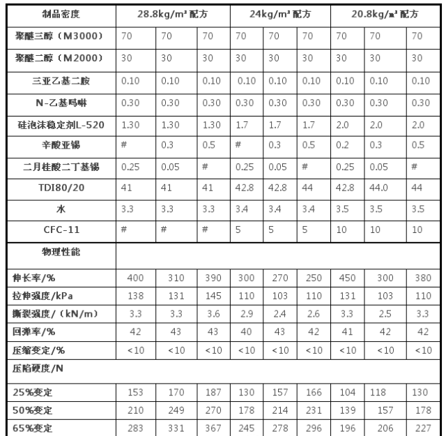 慶陽(yáng)市軟泡不同催化劑對(duì)聚醚型泡沫制品壓縮負(fù)荷性能的影響