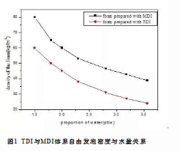 吉林市MDI在慢回彈聚氨酯塊泡中的應(yīng)用研究