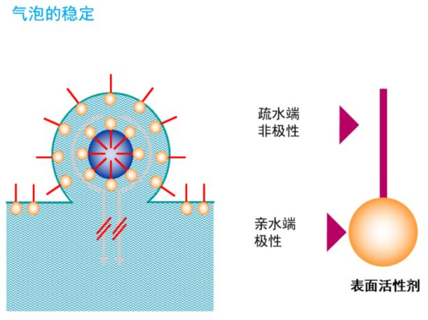 離島區(qū)表面活性劑的分類