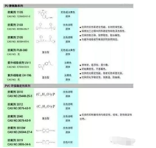 屯門(mén)區(qū)聚氨酯軟泡海綿的黃變，一直是一個(gè)長(zhǎng)期困擾海綿生產(chǎn)廠家，和多元醇生產(chǎn)廠家的問(wèn)題。不少海綿生產(chǎn)廠家，特別是一些高檔海綿生產(chǎn)廠家，都試圖通過(guò)添加抗氧劑，光穩(wěn)定劑來(lái)改善海綿的抗黃變性能，但收效并不顯著。汽巴精化，作為世界上知名的抗老化添加劑供應(yīng)商，研發(fā)了IRGASTAB?系列抗氧劑，特別是其革命性產(chǎn)IRGASTAB? PUR 68，從根本上為海綿黃變提供了一套解決方案，本文將結(jié)合多元醇與海綿生產(chǎn)上下游的特點(diǎn)，系統(tǒng)的分析海綿黃變的原因，并闡述相應(yīng)的解決方案。 通常，從添加劑的角度分析，海綿的黃變包括以下四種：-海綿